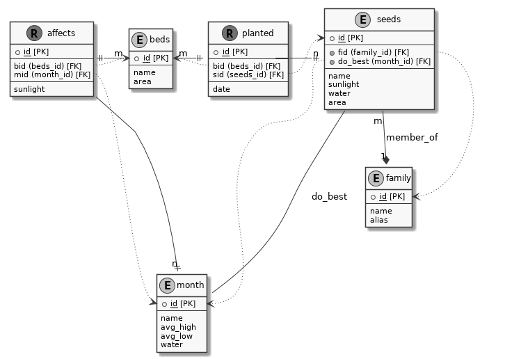 schema